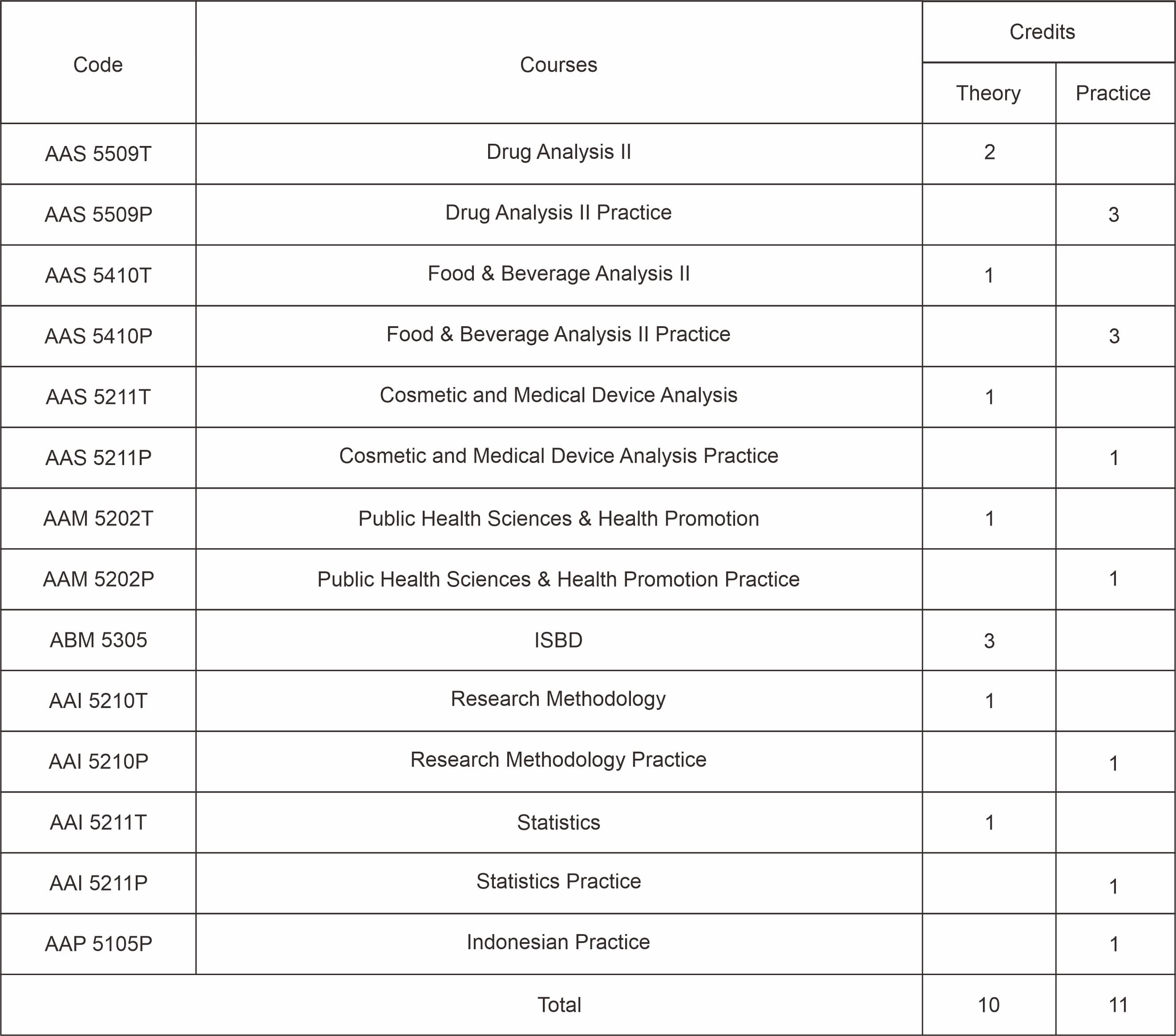 distribusi mata kuliah