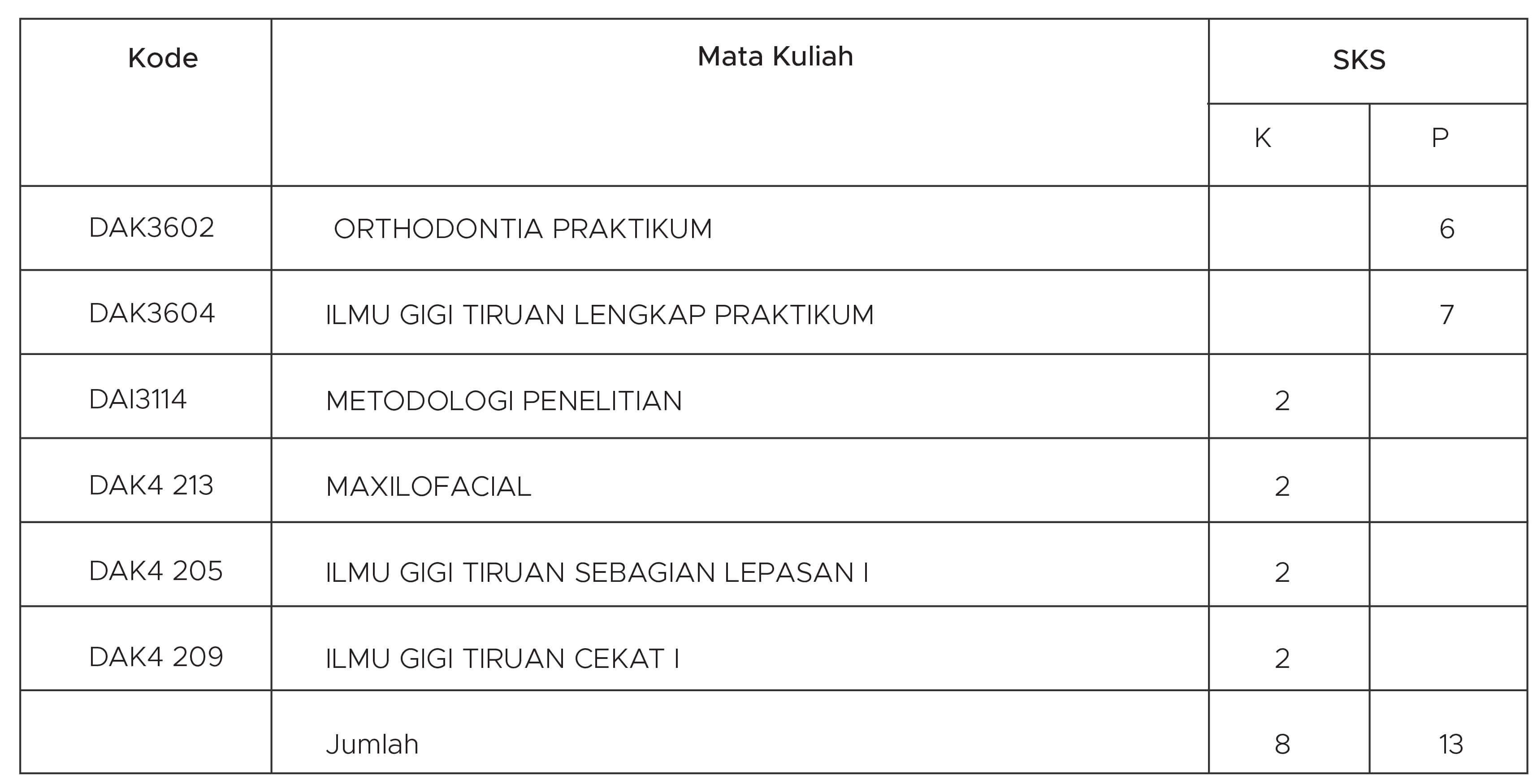 distribusi mata kuliah