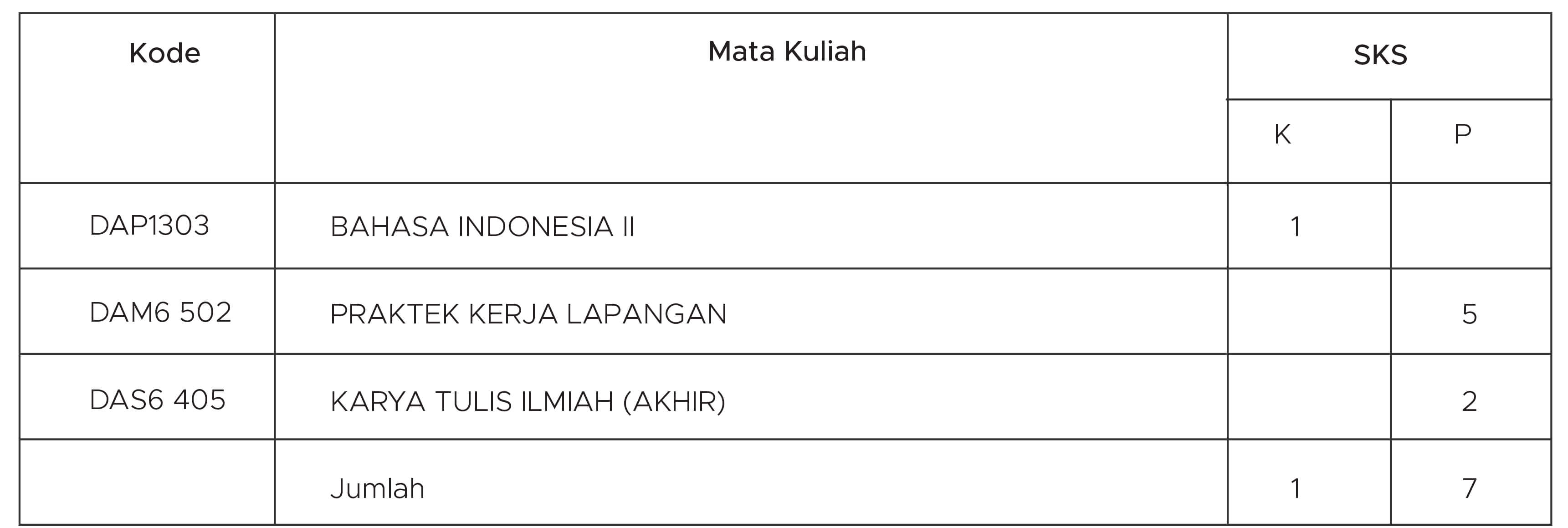 distribusi mata kuliah