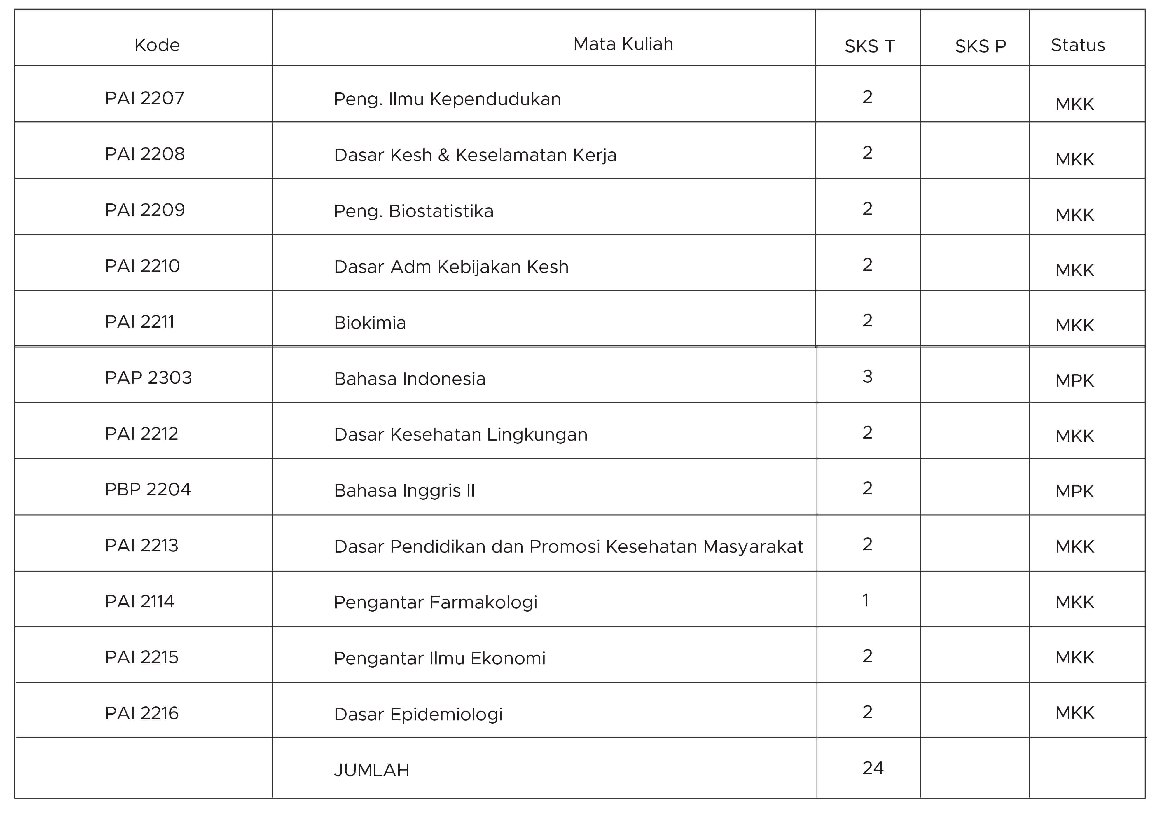 distribusi mata kuliah