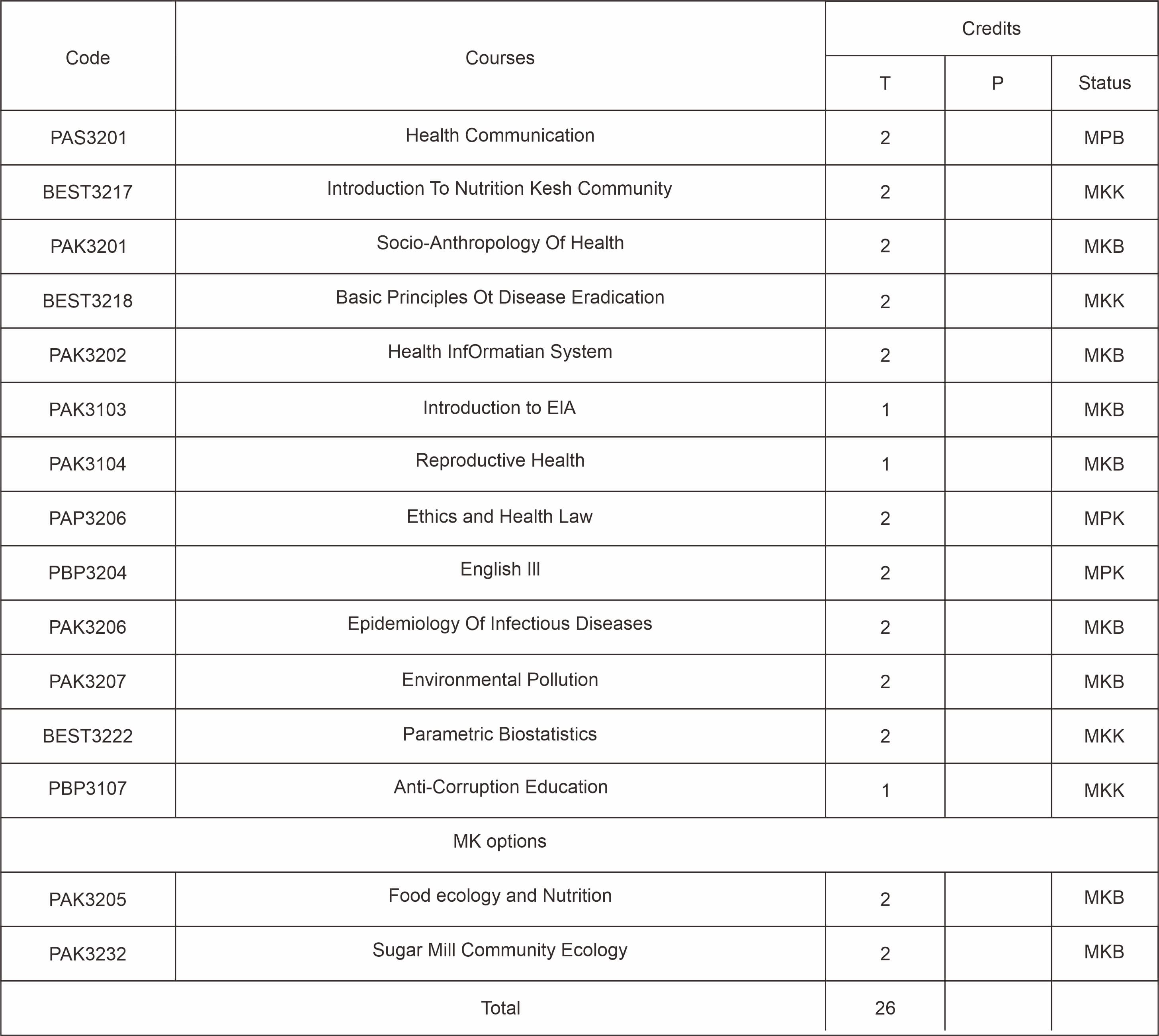 distribusi mata kuliah
