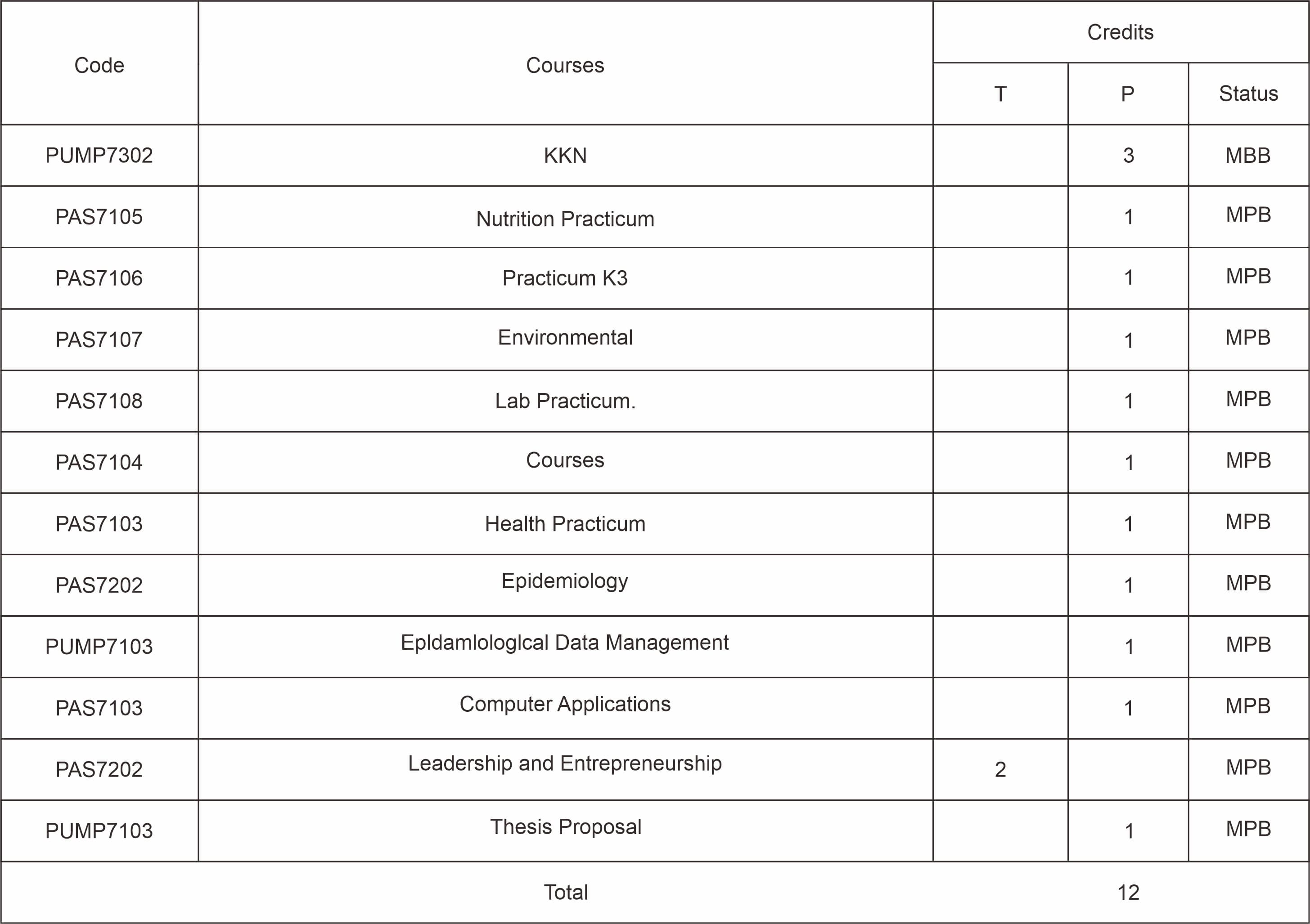 distribusi mata kuliah