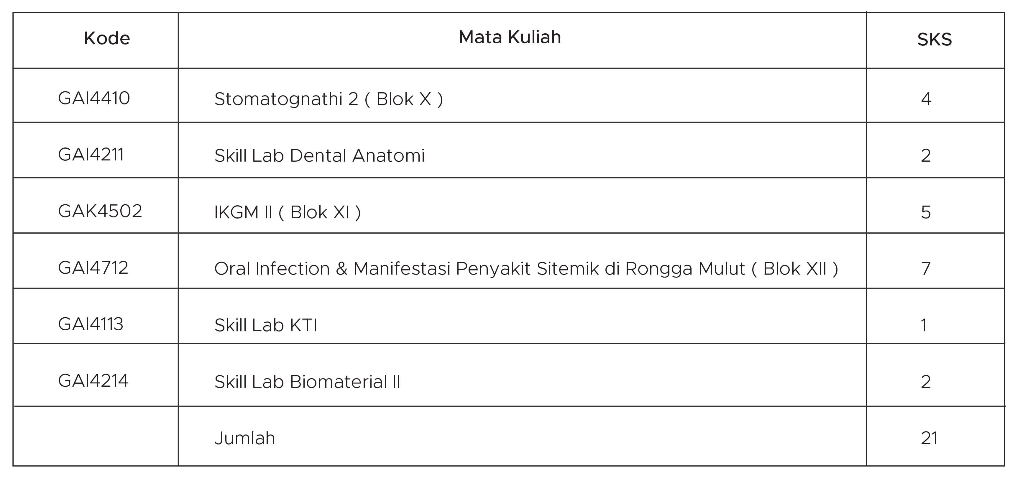 distribusi mata kuliah