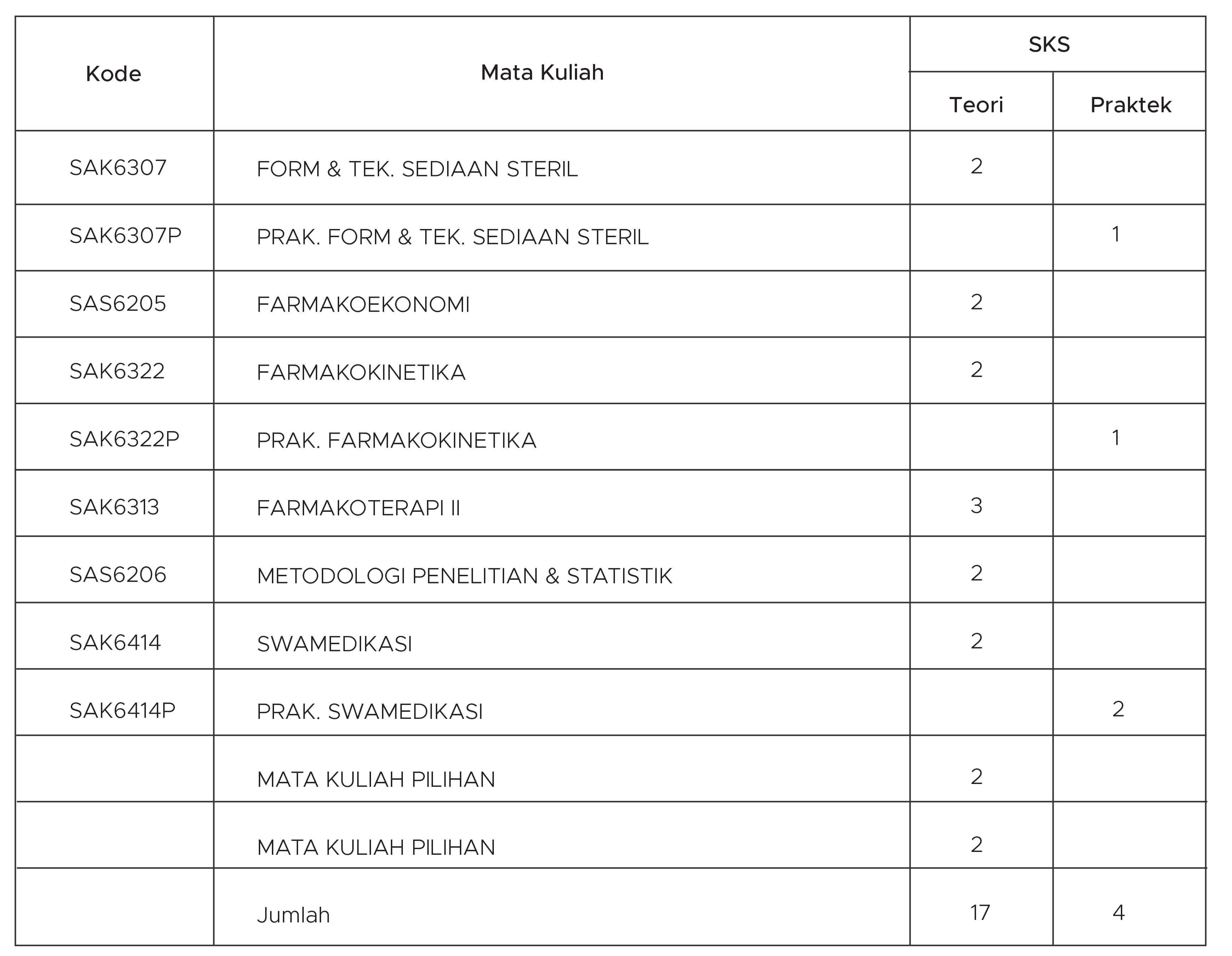 distribusi mata kuliah