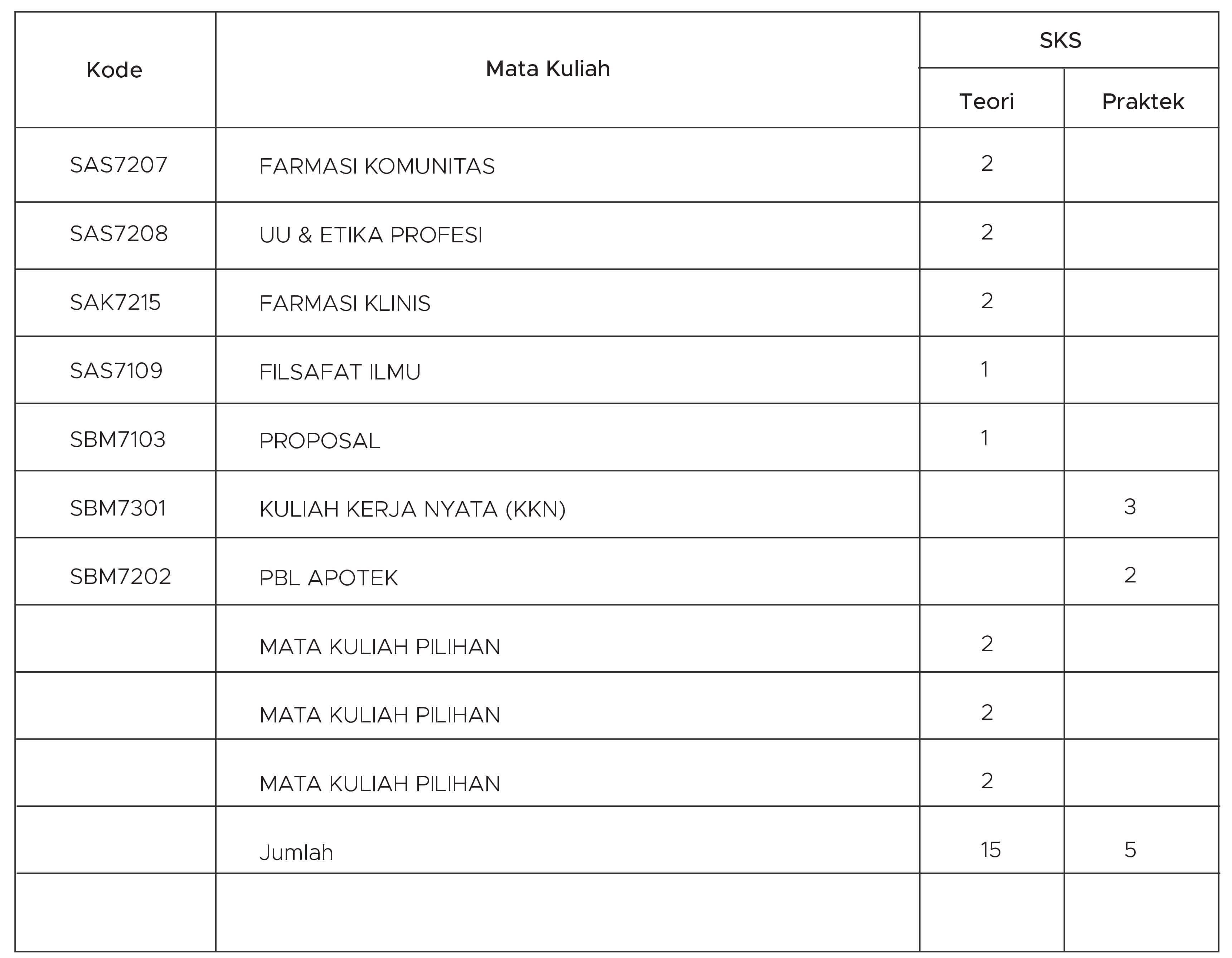distribusi mata kuliah